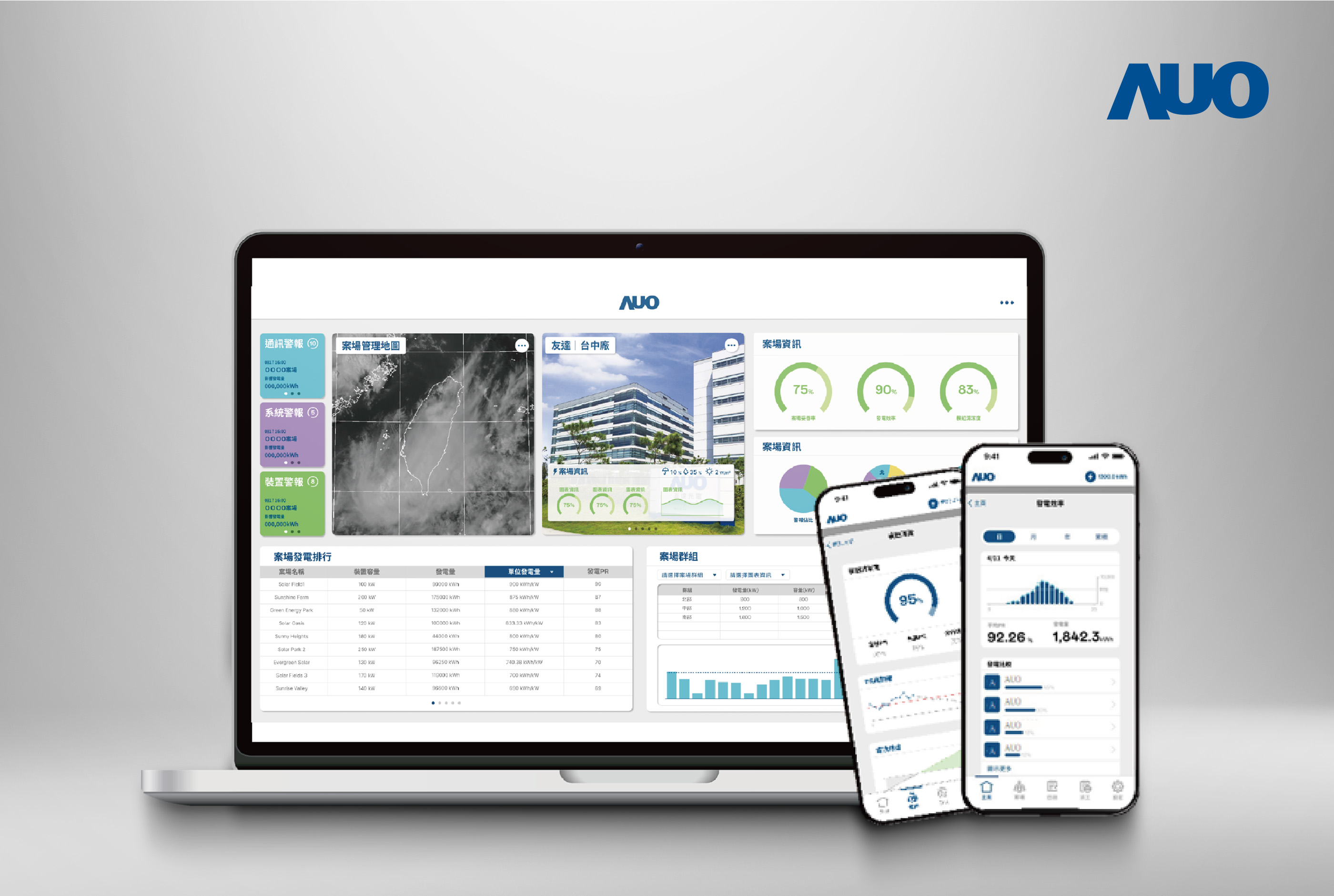友達「SunVeillance能源解決方案」以AI技術實現電廠自主管理，並整合視覺化能源管理、太陽能電廠監控管理及綠電交易管理三大系統，創造穩定供電價值，獲台灣精品銀質獎