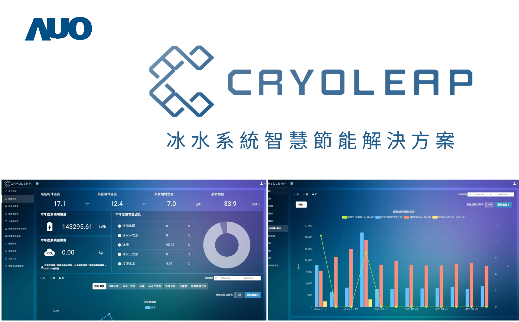 友達「CryoLeap冰水系統智慧節能解決方案」獲得台灣精品標誌，是專為大型中央空調冰水系統所設計，整合了AI建模、即時監測與智慧控制技術，具備高度相容性與擴充性，進而提升系統穩定性與維運效率